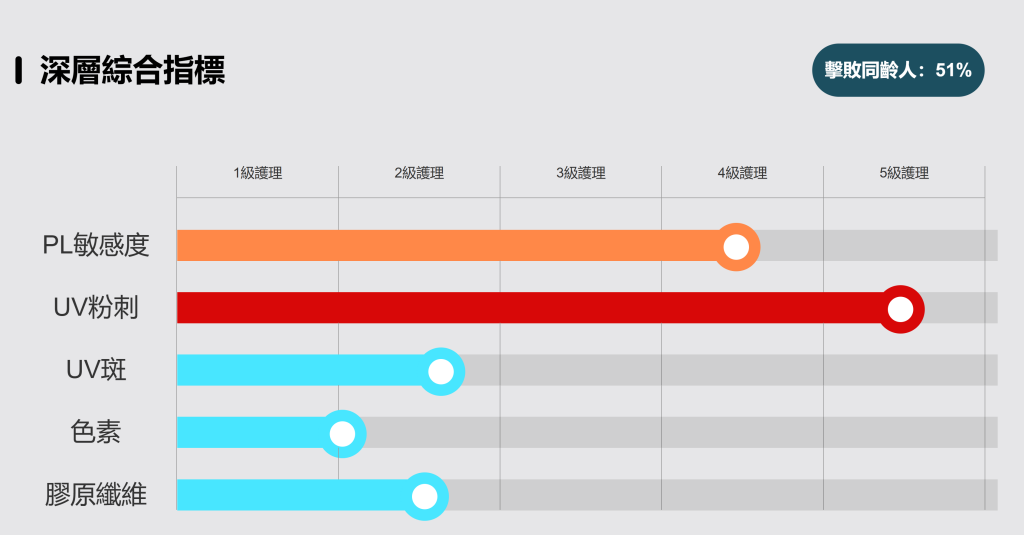 【美容】台北大安「洗臉貓 台北信義安和店」台北平價護膚做臉推薦,免費肌膚檢測+高科技儀器讓肌膚補充滿滿能量! - 第11張圖